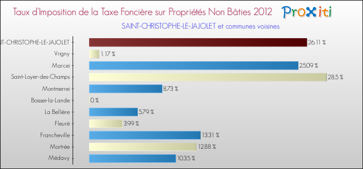 Taux d'imposition de la taxe foncière sur les immeubles et terrains non batis 2012 pour SAINT-CHRISTOPHE-LE-JAJOLET et les communes proches Comparaison des taux d'imposition de la taxe foncière sur les immeubles et terrains non batis 2012 pour SAINT-CHRISTOPHE-LE-JAJOLET et les communes voisines