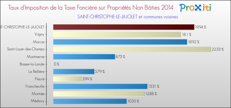 Taux d'imposition de la taxe foncière sur les immeubles et terrains non batis 2014 pour SAINT-CHRISTOPHE-LE-JAJOLET et les communes proches Comparaison des taux d'imposition de la taxe foncière sur les immeubles et terrains non batis 2014 pour SAINT-CHRISTOPHE-LE-JAJOLET et les communes voisines