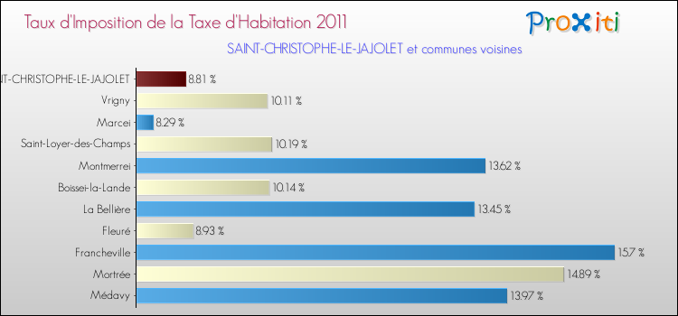 Taux d'imposition de la taxe d'habitation 2011 pour SAINT-CHRISTOPHE-LE-JAJOLET et les communes proches Comparaison des taux d'imposition de la taxe d'habitation 2011 pour SAINT-CHRISTOPHE-LE-JAJOLET et les communes voisines