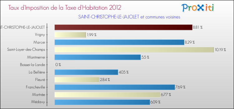 Taux d'imposition de la taxe d'habitation 2012 pour SAINT-CHRISTOPHE-LE-JAJOLET et les communes proches Comparaison des taux d'imposition de la taxe d'habitation 2012 pour SAINT-CHRISTOPHE-LE-JAJOLET et les communes voisines