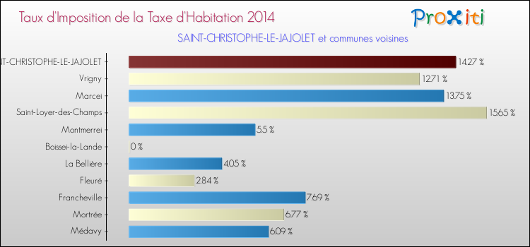 Taux d'imposition de la taxe d'habitation 2014 pour SAINT-CHRISTOPHE-LE-JAJOLET et les communes proches Comparaison des taux d'imposition de la taxe d'habitation 2014 pour SAINT-CHRISTOPHE-LE-JAJOLET et les communes voisines