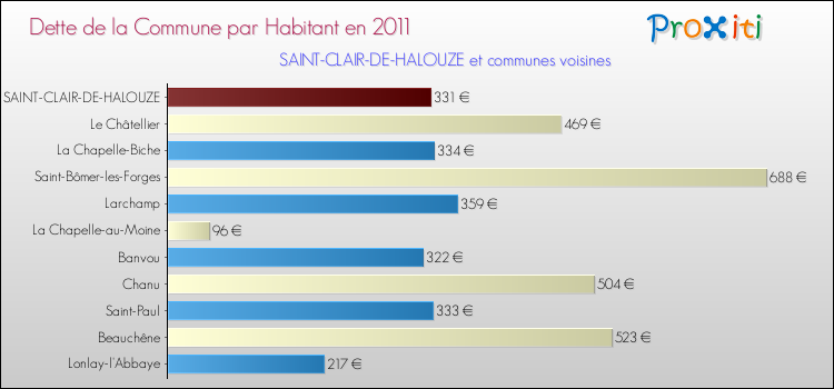Dette par habitant de la commune en 2011 pour SAINT-CLAIR-DE-HALOUZE et les communes proches Comparaison de la dette par habitant de la commune en 2011 pour SAINT-CLAIR-DE-HALOUZE et les communes voisines