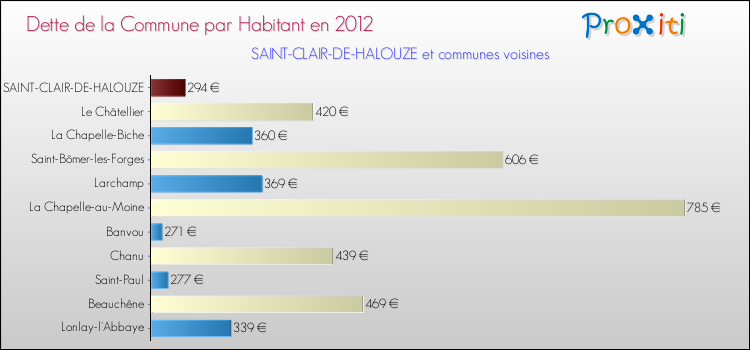 Dette par habitant de la commune en 2012 pour SAINT-CLAIR-DE-HALOUZE et les communes proches Comparaison de la dette par habitant de la commune en 2012 pour SAINT-CLAIR-DE-HALOUZE et les communes voisines