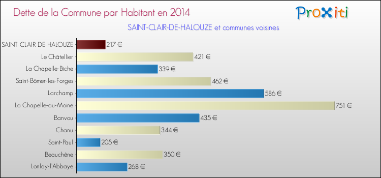 Dette par habitant de la commune en 2014 pour SAINT-CLAIR-DE-HALOUZE et les communes proches Comparaison de la dette par habitant de la commune en 2014 pour SAINT-CLAIR-DE-HALOUZE et les communes voisines