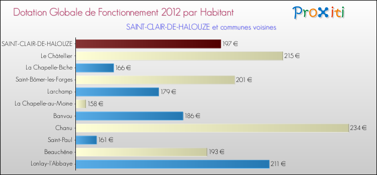 Montant des dotations globales de fonctionnement DGF par Habitant pour SAINT-CLAIR-DE-HALOUZE et les communes proches Comparaison des des dotations globales de fonctionnement DGF par habitant pour SAINT-CLAIR-DE-HALOUZE et les communes voisines