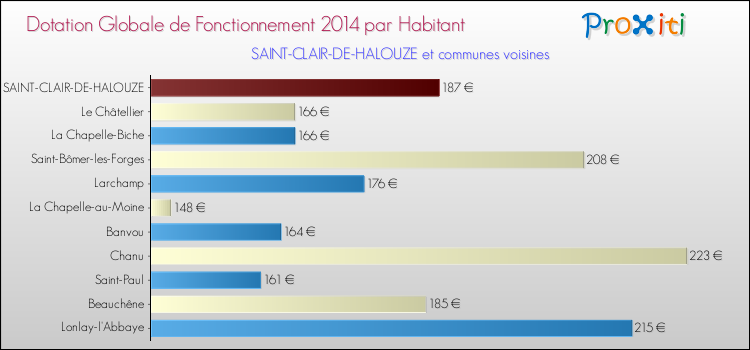 Montant des dotations globales de fonctionnement DGF par Habitant pour SAINT-CLAIR-DE-HALOUZE et les communes proches en 2014. Comparaison des des dotations globales de fonctionnement DGF par habitant pour SAINT-CLAIR-DE-HALOUZE et les communes voisines en 2014.