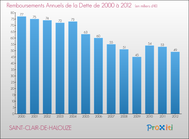 Evolution de l'annuité de la dette pour la commune de SAINT-CLAIR-DE-HALOUZE de 2000 à 2012 Annuités de la dette pour SAINT-CLAIR-DE-HALOUZE de 2000 à 2012