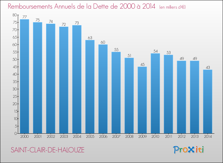 Evolution de l'annuité de la dette pour la commune de SAINT-CLAIR-DE-HALOUZE de 2000 à 2014 Annuités de la dette pour SAINT-CLAIR-DE-HALOUZE de 2000 à 2014
