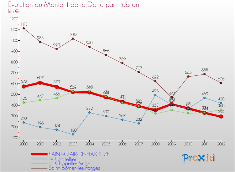 Evolution de la dette par habitant pour la commune de SAINT-CLAIR-DE-HALOUZE et les communes proches de 2000 à 2012 Comparaison de la dette par habitant pour SAINT-CLAIR-DE-HALOUZE et les communes voisines de 2000 à 2012