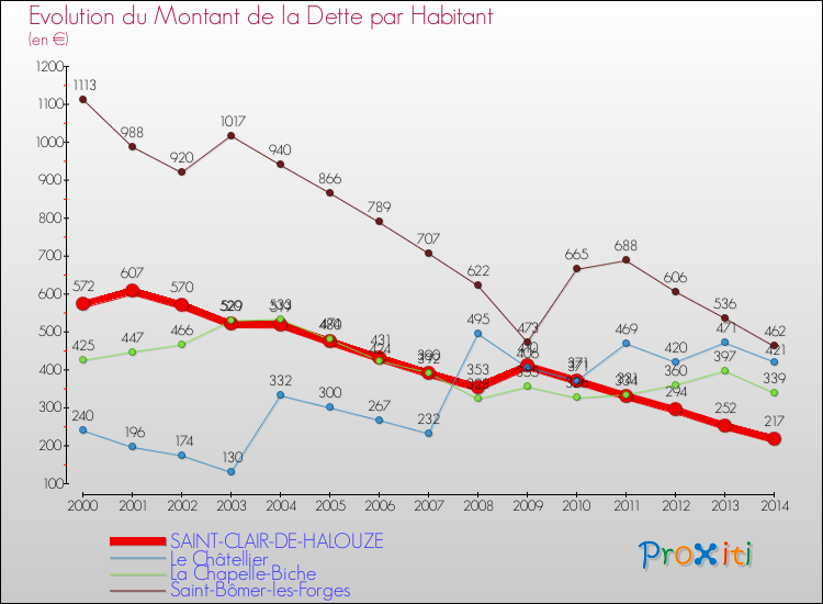 Evolution de la dette par habitant pour la commune de SAINT-CLAIR-DE-HALOUZE et les communes proches de 2000 à 2014 Comparaison de la dette par habitant pour SAINT-CLAIR-DE-HALOUZE et les communes voisines de 2000 à 2014