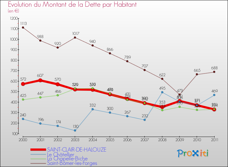Evolution de la dette par habitant pour la commune de SAINT-CLAIR-DE-HALOUZE et les communes proches Comparaison de la dette par habitant pour SAINT-CLAIR-DE-HALOUZE et les communes voisines