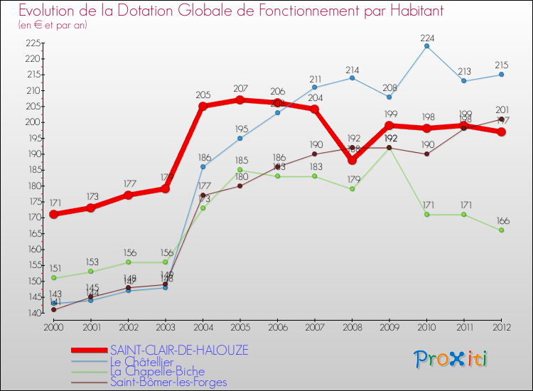 Evolution et montant de la dotation globale de fonctionnement par Habitant pour SAINT-CLAIR-DE-HALOUZE et les communes proches Comparaison des dotations globales de fonctionnement par habitant pour SAINT-CLAIR-DE-HALOUZE et les communes voisines