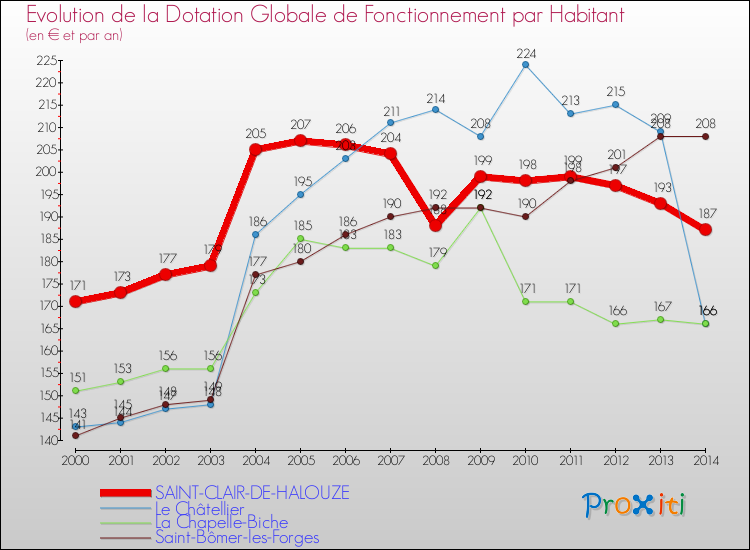 Evolution et montant de la dotation globale de fonctionnement par Habitant pour SAINT-CLAIR-DE-HALOUZE et les communes proches de 2000 à 2014. Comparaison des dotations globales de fonctionnement par habitant pour SAINT-CLAIR-DE-HALOUZE et les communes voisines de 2000 à 2014.