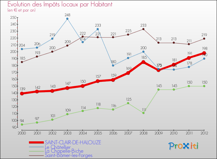 Evolution et montant des impôts locaux par Habitant pour SAINT-CLAIR-DE-HALOUZE et les communes proches Comparaison des impôts locaux par habitant pour SAINT-CLAIR-DE-HALOUZE et les communes voisines