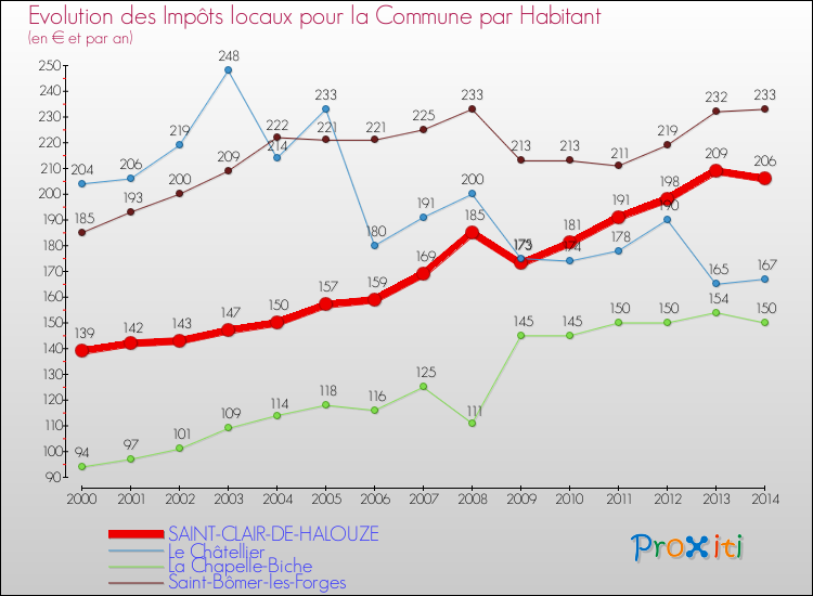 Evolution et montant des impôts locaux par Habitant pour SAINT-CLAIR-DE-HALOUZE et les communes proches de 2000 à 2014 Comparaison des impôts locaux par habitant pour SAINT-CLAIR-DE-HALOUZE et les communes voisines de 2000 à 2014