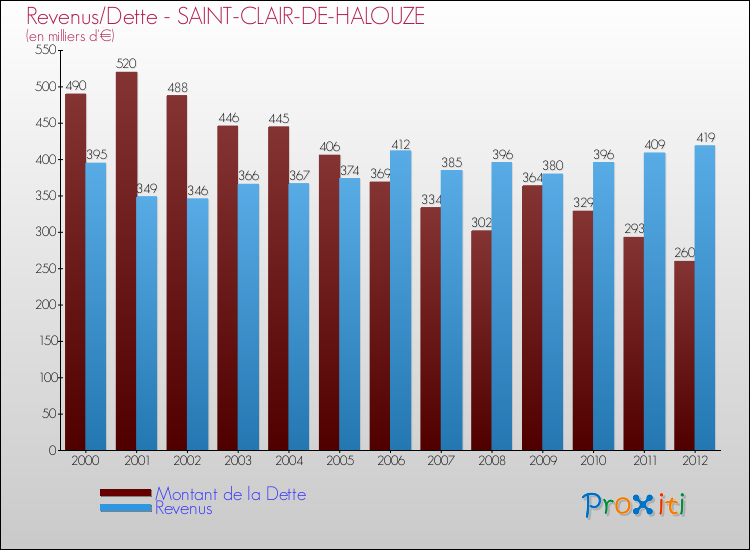 Evolution comparée de la dette et des revenus pour la commune de SAINT-CLAIR-DE-HALOUZE de 2000 à 2012 Comparaison de la dette et des revenus pour SAINT-CLAIR-DE-HALOUZE de 2000 à 2012