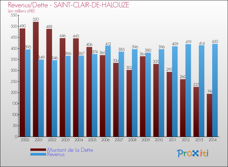 Evolution comparée de la dette et des revenus pour la commune de SAINT-CLAIR-DE-HALOUZE de 2000 à 2014 Comparaison de la dette et des revenus pour SAINT-CLAIR-DE-HALOUZE de 2000 à 2014