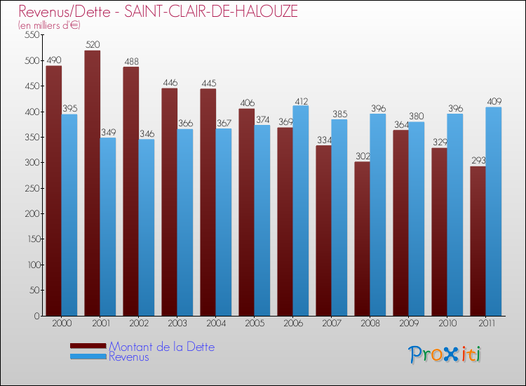 Evolution comparée de la dette et des revenus pour la commune de SAINT-CLAIR-DE-HALOUZE de 2000 à 2011 Comparaison de la dette et des revenus pour SAINT-CLAIR-DE-HALOUZE de 2000 à 2011