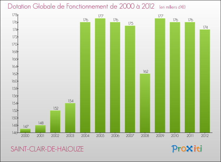 Evolution du montant de la Dotation Globale de Fonctionnement pour la commune de SAINT-CLAIR-DE-HALOUZE de 2000 à 2012 Evolution du montant de la Dotation Globale de Fonctionnement pour SAINT-CLAIR-DE-HALOUZE de 2000 à 2012