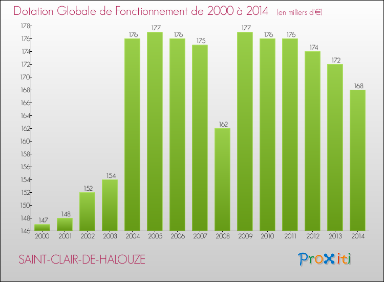 Evolution du montant de la Dotation Globale de Fonctionnement pour la commune de SAINT-CLAIR-DE-HALOUZE de 2000 à 2014 Evolution du montant de la Dotation Globale de Fonctionnement pour SAINT-CLAIR-DE-HALOUZE de 2000 à 2014