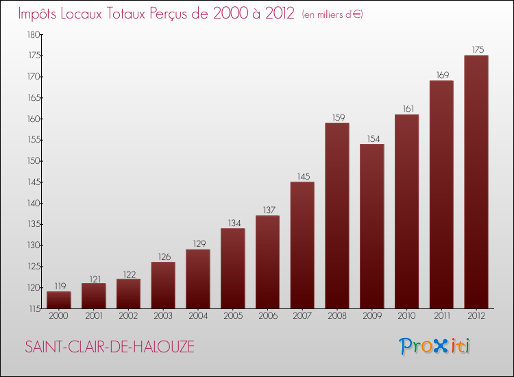Evolution des Impôts Locaux pour la commune de SAINT-CLAIR-DE-HALOUZE de 2000 à 2012 Evolution des Impôts Locaux pour SAINT-CLAIR-DE-HALOUZE de 2000 à 2012
