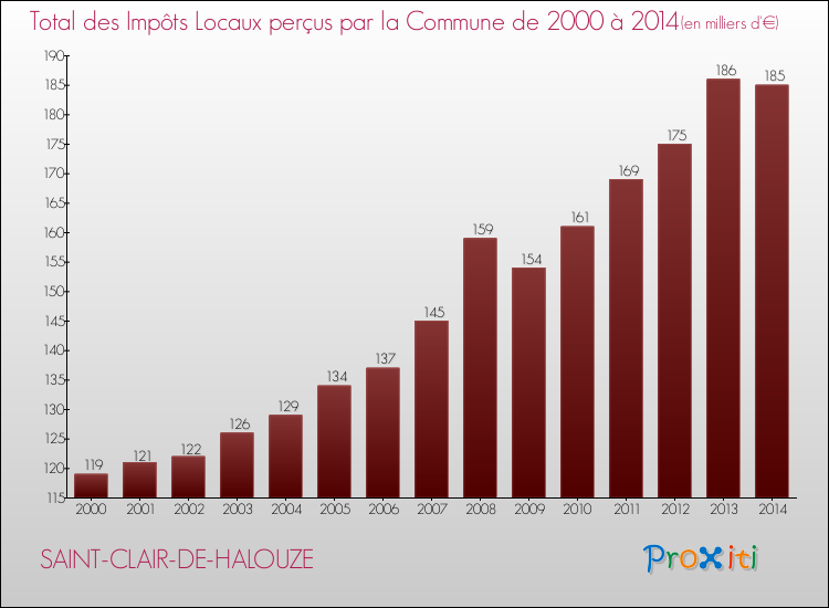 Evolution des Impôts Locaux pour la commune de SAINT-CLAIR-DE-HALOUZE de 2000 à 2014 Evolution des Impôts Locaux pour SAINT-CLAIR-DE-HALOUZE de 2000 à 2014