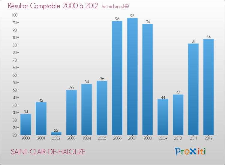 Evolution du résultat comptable pour la commune de SAINT-CLAIR-DE-HALOUZE de 2000 à 2012 Evolution du résultat comptable pour SAINT-CLAIR-DE-HALOUZE de 2000 à 2012