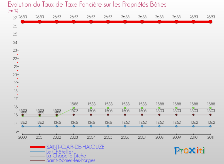 Evolution du taux de la taxe foncière sur le bati pour SAINT-CLAIR-DE-HALOUZE et les communes proches Comparaison des taux de taxe foncière sur le bati pour SAINT-CLAIR-DE-HALOUZE et les communes voisines