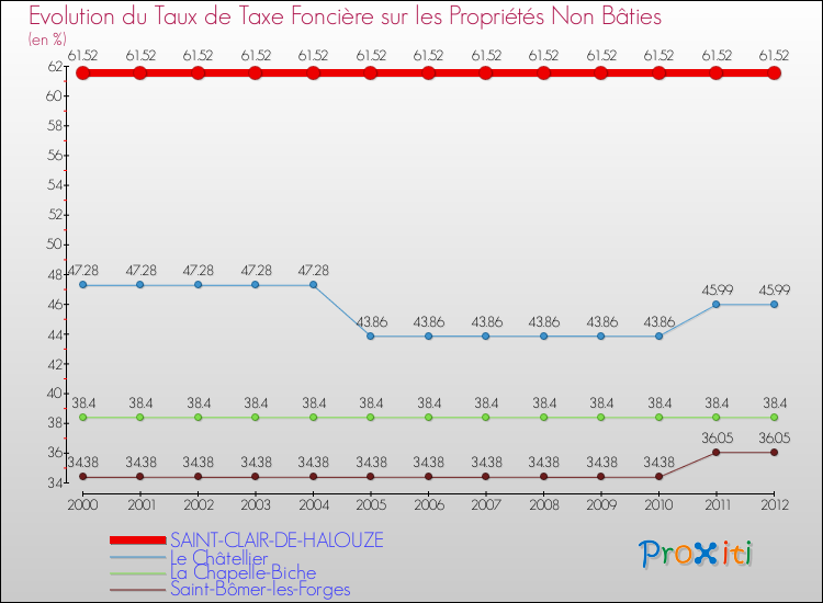 Evolution du taux de la taxe foncière sur les immeubles et terrains non batis pour SAINT-CLAIR-DE-HALOUZE et les communes proches de 2000 à 2012 Comparaison des taux de la taxe foncière sur les immeubles et terrains non batis pour SAINT-CLAIR-DE-HALOUZE et les communes voisines de 2000 à 2012