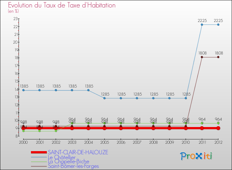 Evolution du taux de la taxe d'habitation pour SAINT-CLAIR-DE-HALOUZE et les communes proches Comparaison des taux de la taxe d'habitation pour SAINT-CLAIR-DE-HALOUZE et les communes voisines