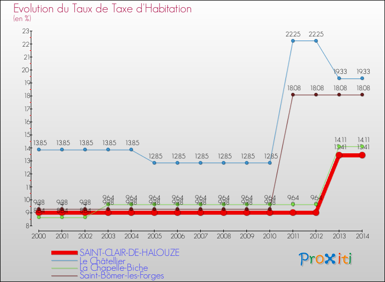 Evolution du taux de la taxe d'habitation pour SAINT-CLAIR-DE-HALOUZE et les communes proches de 2000 à 2014 Comparaison des taux de la taxe d'habitation pour SAINT-CLAIR-DE-HALOUZE et les communes voisines de 2000 à 2014