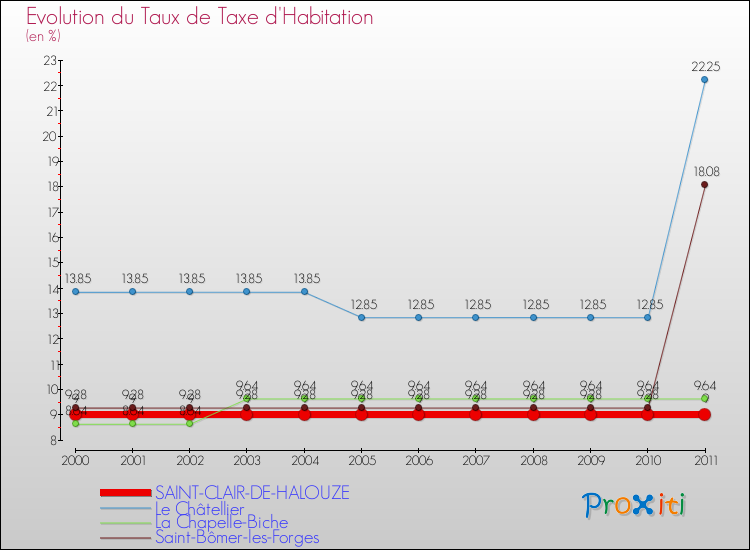 Evolution du taux de la taxe d'habitation pour SAINT-CLAIR-DE-HALOUZE et les communes proches Comparaison des taux de la taxe d'habitation pour SAINT-CLAIR-DE-HALOUZE et les communes voisines