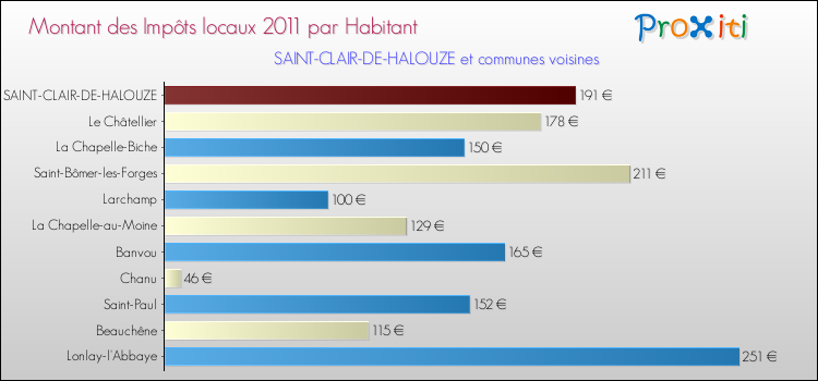 Montant des impôts locaux par Habitant pour SAINT-CLAIR-DE-HALOUZE et les communes proches Comparaison des impôts locaux par habitant pour SAINT-CLAIR-DE-HALOUZE et les communes voisines