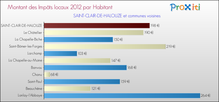 Montant des impôts locaux par Habitant pour SAINT-CLAIR-DE-HALOUZE et les communes proches Comparaison des impôts locaux par habitant pour SAINT-CLAIR-DE-HALOUZE et les communes voisines