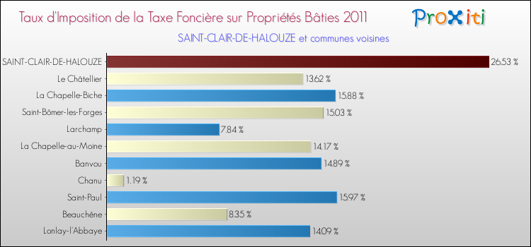 Taux d'imposition de la taxe foncière sur le bati 2011 pour SAINT-CLAIR-DE-HALOUZE et les communes proches Comparaison des taux d'imposition de la taxe foncière sur le bati 2011 pour SAINT-CLAIR-DE-HALOUZE et les communes voisines