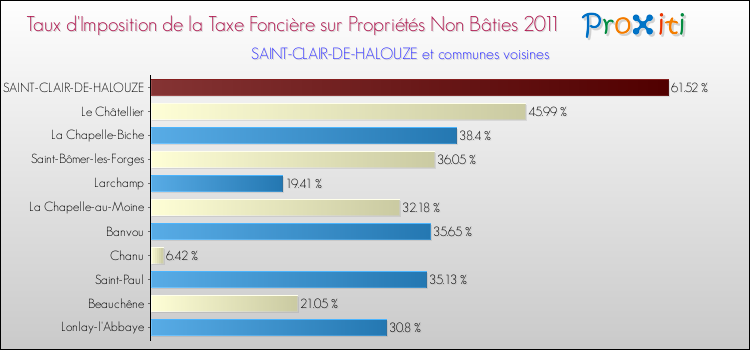 Taux d'imposition de la taxe foncière sur les immeubles et terrains non batis 2011 pour SAINT-CLAIR-DE-HALOUZE et les communes proches Comparaison des taux d'imposition de la taxe foncière sur les immeubles et terrains non batis 2011 pour SAINT-CLAIR-DE-HALOUZE et les communes voisines