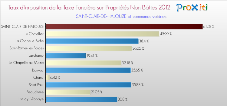 Taux d'imposition de la taxe foncière sur les immeubles et terrains non batis 2012 pour SAINT-CLAIR-DE-HALOUZE et les communes proches Comparaison des taux d'imposition de la taxe foncière sur les immeubles et terrains non batis 2012 pour SAINT-CLAIR-DE-HALOUZE et les communes voisines