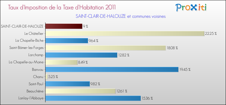 Taux d'imposition de la taxe d'habitation 2011 pour SAINT-CLAIR-DE-HALOUZE et les communes proches Comparaison des taux d'imposition de la taxe d'habitation 2011 pour SAINT-CLAIR-DE-HALOUZE et les communes voisines