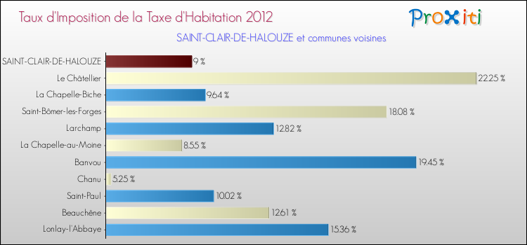 Taux d'imposition de la taxe d'habitation 2012 pour SAINT-CLAIR-DE-HALOUZE et les communes proches Comparaison des taux d'imposition de la taxe d'habitation 2012 pour SAINT-CLAIR-DE-HALOUZE et les communes voisines