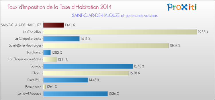 Taux d'imposition de la taxe d'habitation 2014 pour SAINT-CLAIR-DE-HALOUZE et les communes proches Comparaison des taux d'imposition de la taxe d'habitation 2014 pour SAINT-CLAIR-DE-HALOUZE et les communes voisines