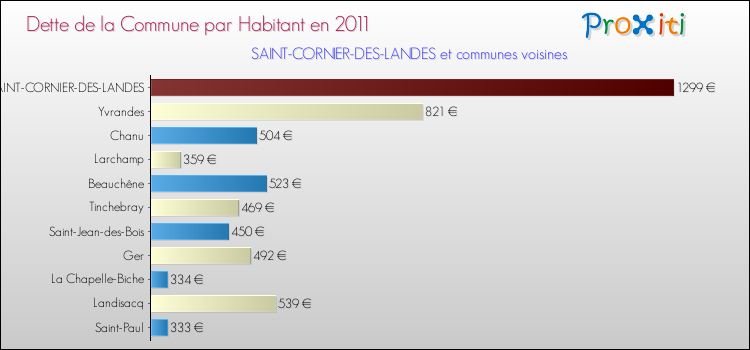 Dette par habitant de la commune en 2011 pour SAINT-CORNIER-DES-LANDES et les communes proches Comparaison de la dette par habitant de la commune en 2011 pour SAINT-CORNIER-DES-LANDES et les communes voisines