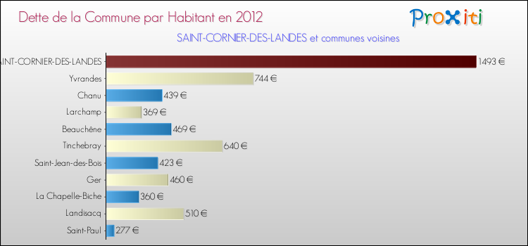 Dette par habitant de la commune en 2012 pour SAINT-CORNIER-DES-LANDES et les communes proches Comparaison de la dette par habitant de la commune en 2012 pour SAINT-CORNIER-DES-LANDES et les communes voisines