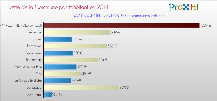 Dette par habitant de la commune en 2014 pour SAINT-CORNIER-DES-LANDES et les communes proches Comparaison de la dette par habitant de la commune en 2014 pour SAINT-CORNIER-DES-LANDES et les communes voisines