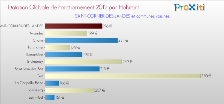 Montant des dotations globales de fonctionnement DGF par Habitant pour SAINT-CORNIER-DES-LANDES et les communes proches Comparaison des des dotations globales de fonctionnement DGF par habitant pour SAINT-CORNIER-DES-LANDES et les communes voisines