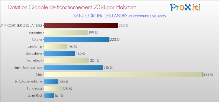Montant des dotations globales de fonctionnement DGF par Habitant pour SAINT-CORNIER-DES-LANDES et les communes proches en 2014. Comparaison des des dotations globales de fonctionnement DGF par habitant pour SAINT-CORNIER-DES-LANDES et les communes voisines en 2014.
