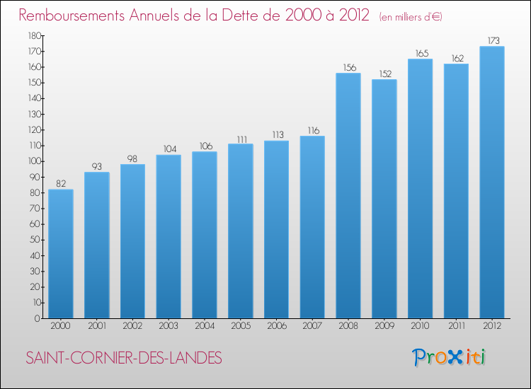 Evolution de l'annuité de la dette pour la commune de SAINT-CORNIER-DES-LANDES de 2000 à 2012 Annuités de la dette pour SAINT-CORNIER-DES-LANDES de 2000 à 2012