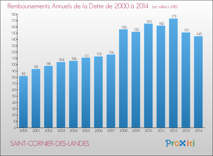 Evolution de l'annuité de la dette pour la commune de SAINT-CORNIER-DES-LANDES de 2000 à 2014 Annuités de la dette pour SAINT-CORNIER-DES-LANDES de 2000 à 2014
