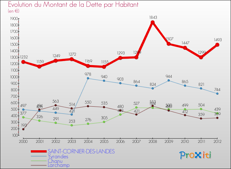 Evolution de la dette par habitant pour la commune de SAINT-CORNIER-DES-LANDES et les communes proches de 2000 à 2012 Comparaison de la dette par habitant pour SAINT-CORNIER-DES-LANDES et les communes voisines de 2000 à 2012