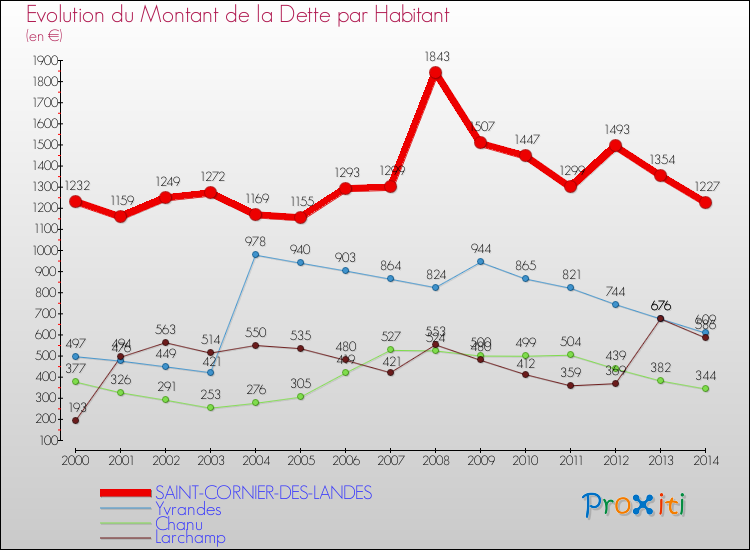 Evolution de la dette par habitant pour la commune de SAINT-CORNIER-DES-LANDES et les communes proches de 2000 à 2014 Comparaison de la dette par habitant pour SAINT-CORNIER-DES-LANDES et les communes voisines de 2000 à 2014