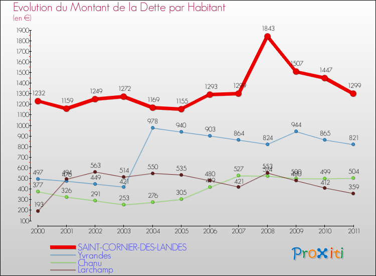 Evolution de la dette par habitant pour la commune de SAINT-CORNIER-DES-LANDES et les communes proches Comparaison de la dette par habitant pour SAINT-CORNIER-DES-LANDES et les communes voisines